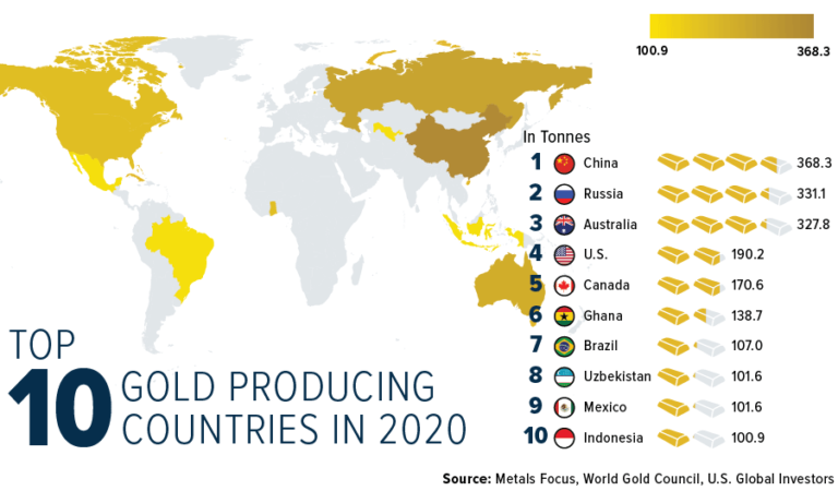 Classement des 10 premiers pays producteurs d'or - décembre 2020
